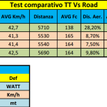 Test posizione bici da cronometro e strada