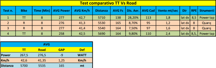 Test posizione bici da cronometro e strada